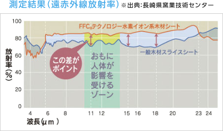 測定結果（遠赤外線放射率）※出典：長崎県窯業技術センター